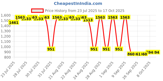 myntra.com Bugandbees A-Line Dress bugandbees Price History Graph from 23 Jul 2025 to 16 Oct 2025