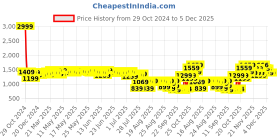 myntra.com Bugandbees A-Line Midi Dress bugandbees Price History Graph from 29 Oct 2024 to 5 Dec 2025