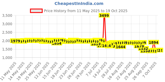 myntra.com Bugandbees A-Line Midi Dress bugandbees Price History Graph from 11 May 2025 to 18 Oct 2025