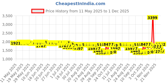 myntra.com Bugandbees A-Line Midi Dress bugandbees Price History Graph from 11 May 2025 to 1 Dec 2025