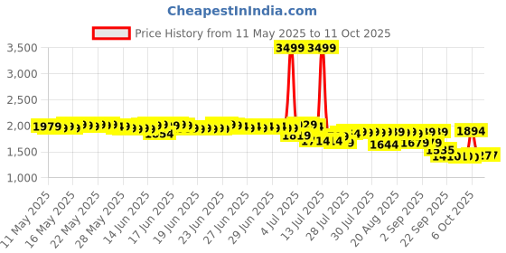 myntra.com Bugandbees A-Line Midi Dress bugandbees Price History Graph from 11 May 2025 to 11 Oct 2025