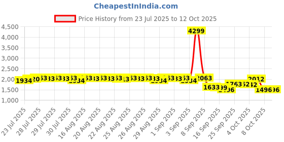 myntra.com Bugandbees A-Line Midi Dress bugandbees Price History Graph from 23 Jul 2025 to 11 Oct 2025