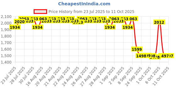 myntra.com Bugandbees A-Line Midi Dress bugandbees Price History Graph from 23 Jul 2025 to 11 Oct 2025