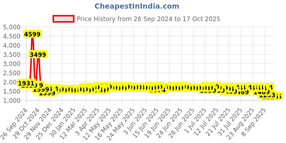 myntra.com Bugandbees Abstract Printed Clothing Set bugandbees Price History Graph from 26 Sep 2024 to 15 Oct 2025