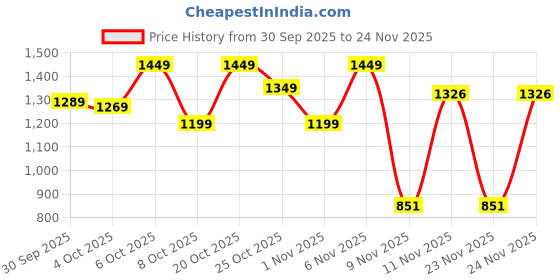 myntra.com Bugandbees Boys Abstract Printed Band Collar Pure Cotton Straight Kurta bugandbees Price History Graph from 30 Sep 2025 to 23 Nov 2025