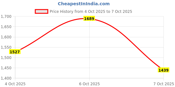 myntra.com Bugandbees Boys Abstract Printed Fusion Straight Kurta bugandbees Price History Graph from 4 Oct 2025 to 6 Oct 2025