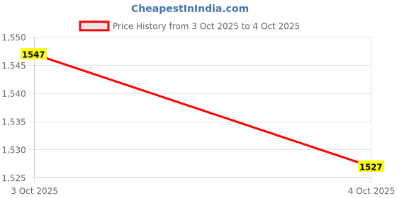 myntra.com Bugandbees Boys Abstract Printed Fusion Straight Kurta bugandbees Price History Graph from 3 Oct 2025 to 4 Oct 2025