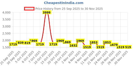 myntra.com Bugandbees Boys Floral Printed Cotton Shirts bugandbees Price History Graph from 25 Sep 2025 to 30 Nov 2025