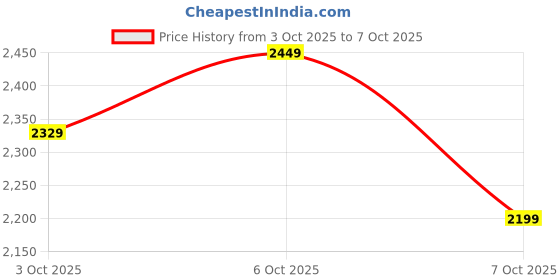 myntra.com Bugandbees Boys Patch Work Long Sleeves Pure Cotton Sweatshirt With Trousers bugandbees Price History Graph from 3 Oct 2025 to 4 Oct 2025