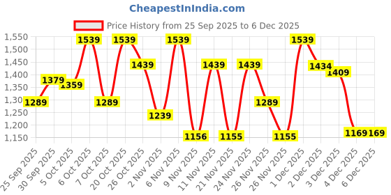 myntra.com Bugandbees Boys Printed Mandarin Collar Standard Regular Fit Pure Cotton Casual Shirt bugandbees Price History Graph from 25 Sep 2025 to 5 Dec 2025