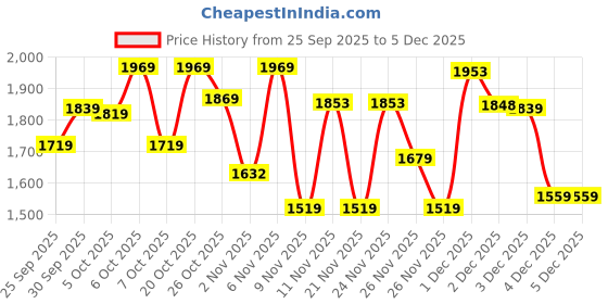 myntra.com Bugandbees Boys Printed Mandarin Collar Standard Regular Fit Pure Cotton Casual Shirt bugandbees Price History Graph from 25 Sep 2025 to 5 Dec 2025