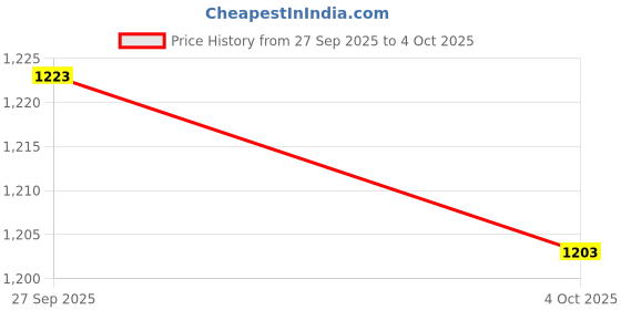 myntra.com Bugandbees Boys Relaxed Printed Casual Shirt bugandbees Price History Graph from 27 Sep 2025 to 4 Oct 2025
