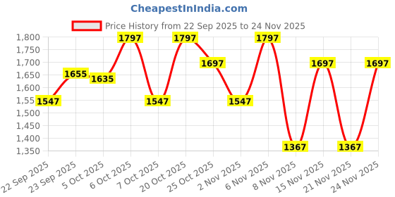 myntra.com Bugandbees Boys Self-Design Mandarin Collar Pure Cotton Shirt With Trouser bugandbees Price History Graph from 22 Sep 2025 to 24 Nov 2025
