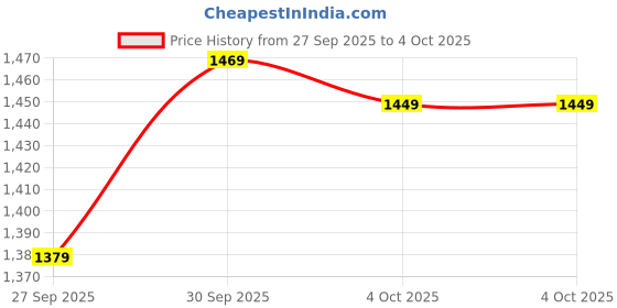 myntra.com Bugandbees Boys Solid Cotton Shirts bugandbees Price History Graph from 27 Sep 2025 to 4 Oct 2025