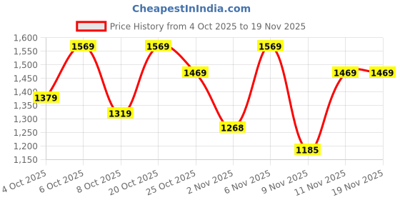 myntra.com Bugandbees Boys Standard Printed Casual Shirt bugandbees Price History Graph from 4 Oct 2025 to 18 Nov 2025