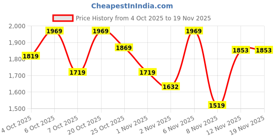 myntra.com Bugandbees Boys Standard Printed Casual Shirt bugandbees Price History Graph from 4 Oct 2025 to 18 Nov 2025
