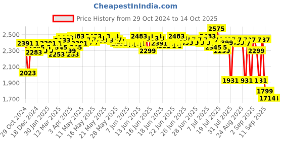myntra.com Bugandbees Embroidered Peplum Top With Palazzo bugandbees Price History Graph from 29 Oct 2024 to 13 Oct 2025