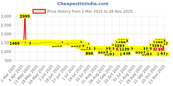 myntra.com Bugandbees Fit & Flare Dress bugandbees Price History Graph from 2 Mar 2025 to 27 Nov 2025