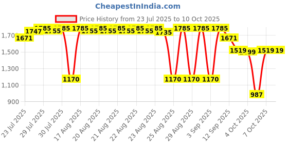 myntra.com Bugandbees Fit & Flare Midi Dress bugandbees Price History Graph from 23 Jul 2025 to 9 Oct 2025