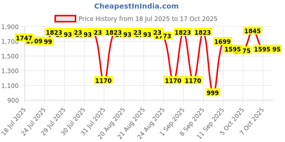 myntra.com Bugandbees Fit & Flare Midi Dress bugandbees Price History Graph from 18 Jul 2025 to 15 Oct 2025