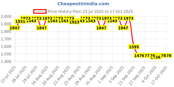 myntra.com Bugandbees Flared Sleeve Fit & Flare Dress bugandbees Price History Graph from 23 Jul 2025 to 16 Oct 2025