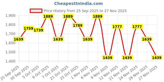 myntra.com Bugandbees Floral Print A-Line Dress bugandbees Price History Graph from 25 Sep 2025 to 26 Nov 2025