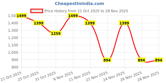 myntra.com Bugandbees Floral Print Fit & Flare Dress bugandbees Price History Graph from 21 Oct 2025 to 28 Nov 2025