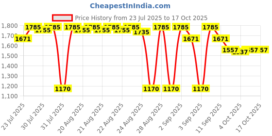 myntra.com Bugandbees Floral Print Fit & Flare Midi Dress bugandbees Price History Graph from 23 Jul 2025 to 15 Oct 2025