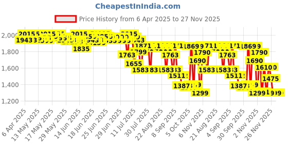myntra.com Bugandbees Floral Print Halter Neck A-Line Midi Dress bugandbees Price History Graph from 6 Apr 2025 to 26 Nov 2025