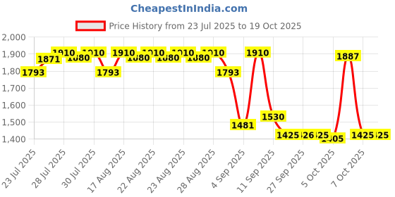 myntra.com Bugandbees Floral Print Tie-Up Neck Fit & Flare Midi Dress bugandbees Price History Graph from 23 Jul 2025 to 18 Oct 2025