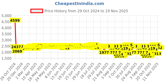 myntra.com Bugandbees Floral Printed Top With Palazzo bugandbees Price History Graph from 29 Oct 2024 to 19 Nov 2025