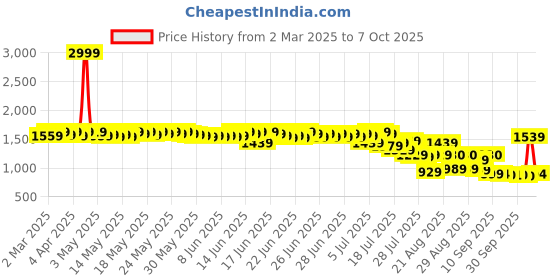 myntra.com Bugandbees Flutter Sleeve A-Line Dress bugandbees Price History Graph from 2 Mar 2025 to 7 Oct 2025