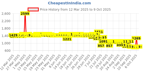 myntra.com Bugandbees Girls Basic Jumpsuit bugandbees Price History Graph from 12 Mar 2025 to 9 Oct 2025