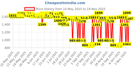 myntra.com Bugandbees Girls Basic Jumpsuit bugandbees Price History Graph from 10 May 2025 to 18 Nov 2025