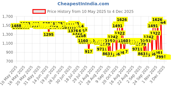 myntra.com Bugandbees Girls Basic Jumpsuit bugandbees Price History Graph from 10 May 2025 to 3 Dec 2025