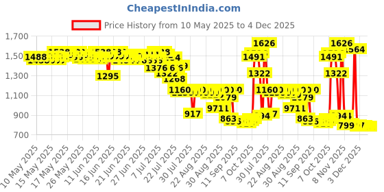 myntra.com Bugandbees Girls Basic Jumpsuit bugandbees Price History Graph from 10 May 2025 to 4 Dec 2025