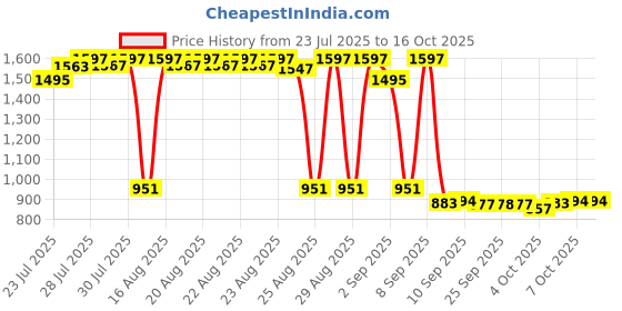 myntra.com Bugandbees Girls Butterfly Motif Printed Pure Cotton Dungaree bugandbees Price History Graph from 23 Jul 2025 to 16 Oct 2025