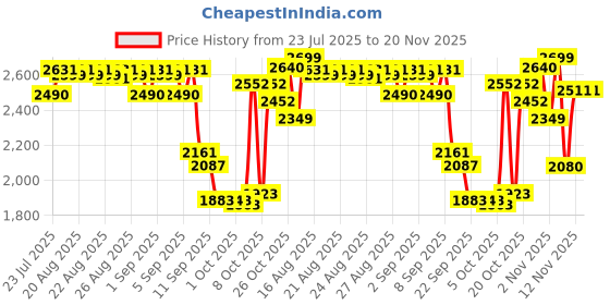 myntra.com Bugandbees Girls Embroidered Pure Georgette Top With Sharara bugandbees Price History Graph from 23 Jul 2025 to 20 Nov 2025