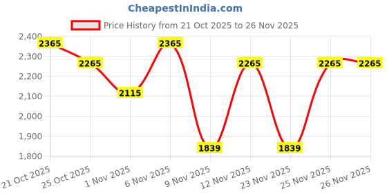 myntra.com Bugandbees Girls Embroidered Regular Mirror Work Top with Palazzos bugandbees Price History Graph from 21 Oct 2025 to 26 Nov 2025