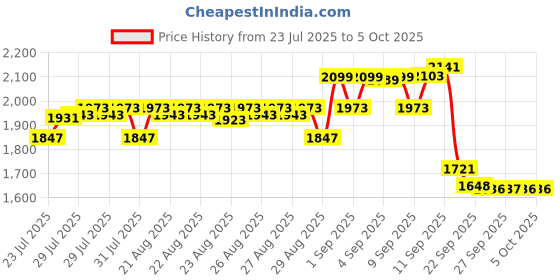 myntra.com Bugandbees Girls Embroidered Top With Palazzos & Dupatta bugandbees Price History Graph from 23 Jul 2025 to 4 Oct 2025
