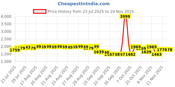myntra.com Bugandbees Girls Ethnic Motifs Embroidered A-Line Kurta with Sharara bugandbees Price History Graph from 23 Jul 2025 to 18 Nov 2025