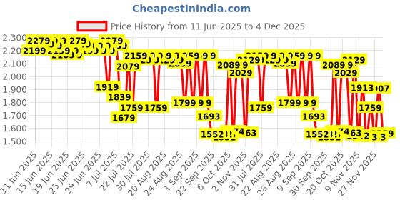 myntra.com Bugandbees Girls Floral Printed Square Neck Peplum Top & Palazzo With Dupatta bugandbees Price History Graph from 11 Jun 2025 to 4 Dec 2025