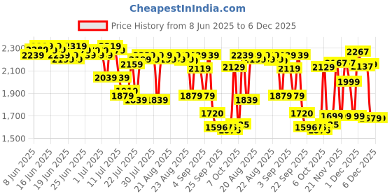 myntra.com Bugandbees Girls Floral Printed Square Neck Peplum Top & Palazzo With Dupatta bugandbees Price History Graph from 8 Jun 2025 to 6 Dec 2025