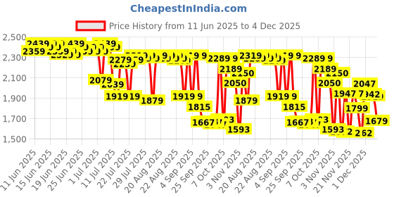 myntra.com Bugandbees Girls Floral Printed Square Neck Peplum Top & Palazzo With Dupatta bugandbees Price History Graph from 11 Jun 2025 to 4 Dec 2025