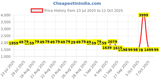 myntra.com Bugandbees Girls Floral Printed Top With Palazzos & Dupatta bugandbees Price History Graph from 23 Jul 2025 to 10 Oct 2025