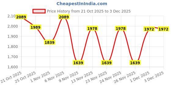 myntra.com Bugandbees Girls Leaf Patch Work One Shoulder Pure Cotton Tunic & Palazzo bugandbees Price History Graph from 21 Oct 2025 to 3 Dec 2025