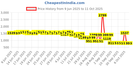 myntra.com Bugandbees Girls Polka Patch Flower Dungaree bugandbees Price History Graph from 9 Jun 2025 to 10 Oct 2025