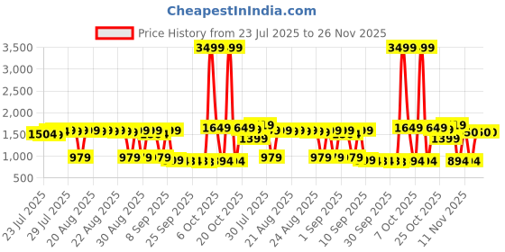 myntra.com Bugandbees Girls Printed Dungarees With T-Shirt bugandbees Price History Graph from 23 Jul 2025 to 25 Nov 2025