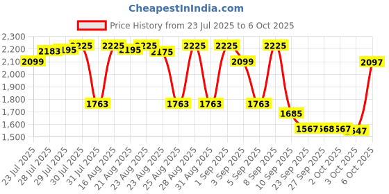 myntra.com Bugandbees Girls Printed Top With Palazzos & Dupatta bugandbees Price History Graph from 23 Jul 2025 to 4 Oct 2025