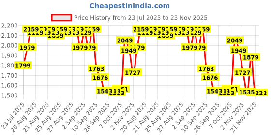 myntra.com Bugandbees Girls Printed Top With Trousers bugandbees Price History Graph from 23 Jul 2025 to 23 Nov 2025